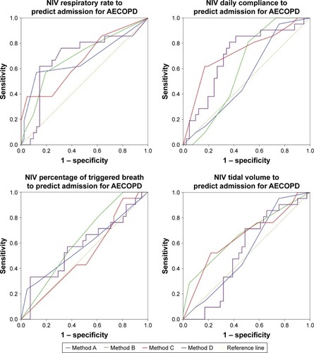 Figure 3 Receiving operator curves for the prediction of admission for AECOPD for each ventilator parameter according to methods A, B, C, and D.