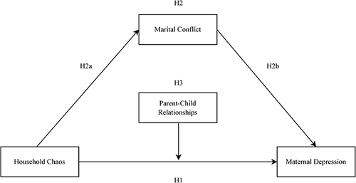 Figure 1 Research Theoretical Hypotheses.