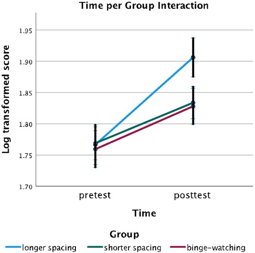 Figure 2. Interaction between time and group.