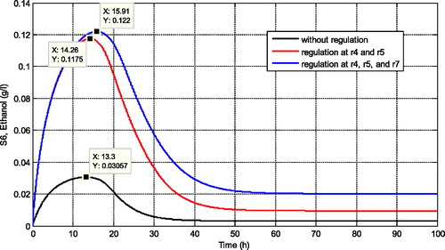 Figure 6. Comparison of ethanol concentration for different combination of regulation rules based on the metabolic control analysis results.