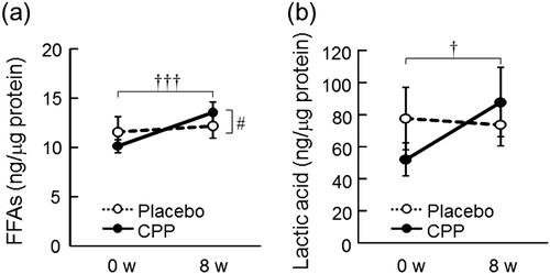 Fig. 5. The effects of CPPs on FFAs (total amount of C20-C30 FFAs) (a) and lactic acid (b) in the stratum corneum of the lower cheek. The values are the means ± S.E. of the placebo group (n = 26) and the CPP group (n = 23). † p < 0.05, ††† p < 0.001 vs. 0 w (paired t-test). # p < 0.05 vs. the placebo group (two-way repeated measures ANOVA). FFAs; free fatty acids.