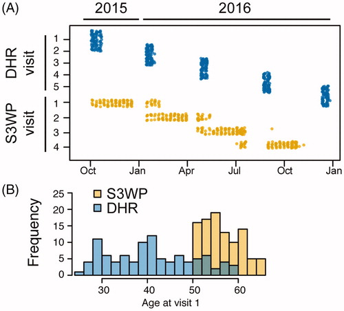 Figure 1. Two independent approaches for longitudinal sampling of healthy individuals, DHR in Finland and S3WP in Sweden, display differences in sampling strategy (A) as well as age span (B). Top dots correspond to the dates of the five visits of DHR-subjects and bottom dots correspond to the dates of the four visits of S3WP-subjects.