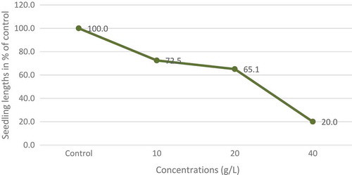 Figure 4. Seedling length percentages after seven days carmoisine treatment.
