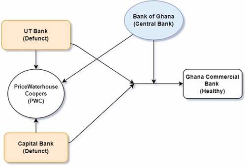 Figure 1. Parties involved in the P&A agreement.Footnote2