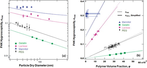 Figure 4. (a) Relationship between hygroscopicity and dry diameter. The hygroscopicity decreases with the increasing dry diameter in both theory and experiment except for mannitol. (b) Comparison of κ-hygroscopicity FHK to simplified FHK theory. The dashed lines are the simplified EquationEquation (7)(7) φc=(−6χDdA)−3/5(7) while the solid lines are the theoretical FHK prediction using EquationEquation (6)(6) κFHK−s=−(χ−0.5)φ+F(6) .