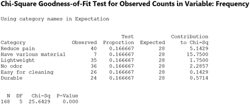 Figure 14. The results of Chi-square Goodness-of-fit test form Minitab.