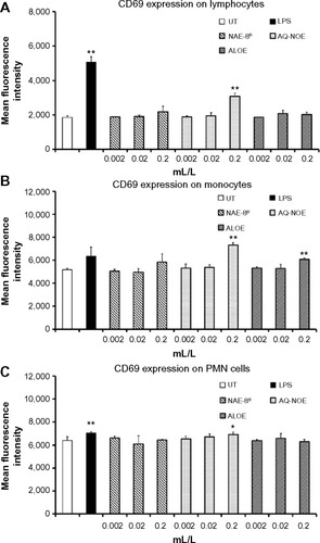 Figure 7 CD69 expression on lymphocyte (A), monocyte (B), and polymorphonuclear (PMN) cell (C) populations in 24-hour whole blood cultures. Samples were assayed in triplicate, and mean fluorescence intensity data are shown and are representative of three separate experiments using whole blood from three different healthy human donors. In all three cell types, exposure to the highest dose of the aqueous Nerium oleander extract (AQ-NOE) resulted in an increase in CD69 expression. Lipopolysaccharide (LPS) was used as a positive control (10 ng/mL) and resulted in an increase in CD69 expression on all three cell types. In the case of monocytes, the 0.2 mL/L concentration of AQ-NOE activated cells better than LPS. Monocytes were also activated by the 0.2 mL/L concentration of Aloe vera gel alone (ALOE).