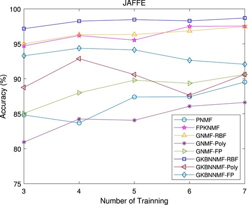 Figure 10. Recognition accuracy on JAFFE database.