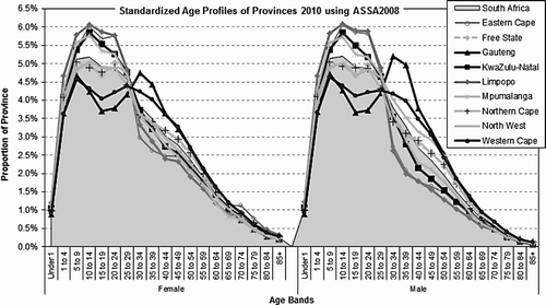 Figure 3: Comparison of age and gender profiles of provinces in 2010