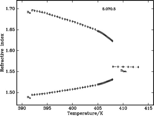 Figure 7. Variation of refractive indices with temperature for the compound 5.O7O.5.