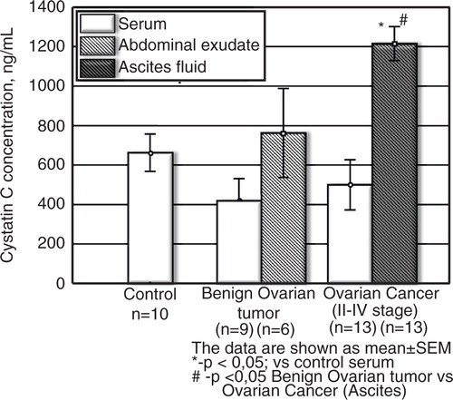 Fig. 3. Cystatin C concentration in serum and ascetic fluids of patients with ovarian cancer and benign tumours (ng/ml). The data are shown as mean±SEM. The number of patients is in parentheses.