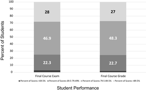 Figure 1 Student performance on summative assessments in the molecular and cellular foundations of medicine course. Summative course exam and final course grade. Number of students = 211.