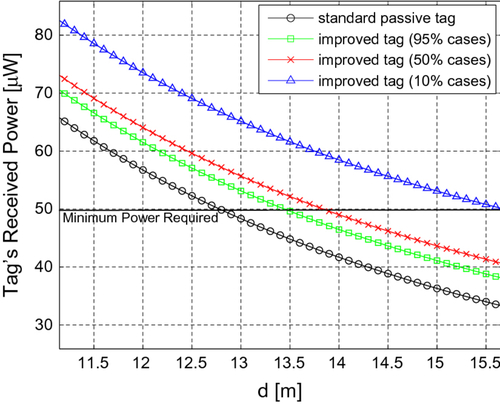 Figure 7 Improved range reading with additional harvested energy.