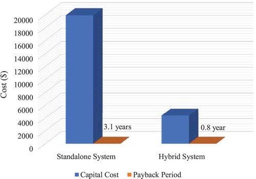 Figure 7. Cost analysis of standalone and the proposed hybrid water pumping system