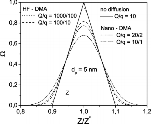 FIG. 2 Transfer function of the Nano-DMA and of the HF-DMA for particles of 5 nm according to CitationStolzenburg (1988).