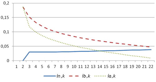 Figure 3. Real net average rate, real gross average rate and average rate due to randomness