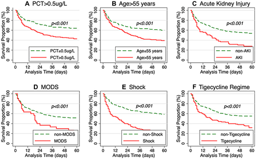 Figure 2 Survival analysis of patients with carbapenem-resistant Gram-negative bloodstream infections in immunosuppressed patients, Kaplan–Meier curves showing the impact on 60-day mortality of (A) Procalcitonin > or <=0.5ug/L, (B) Age> or <=55 years, (C) patients with or without acute kidney injury, (D) patients with or without multiple organ dysfunction syndrome (E) patients with or without Shock, (F) patients took or did not take tigecycline.