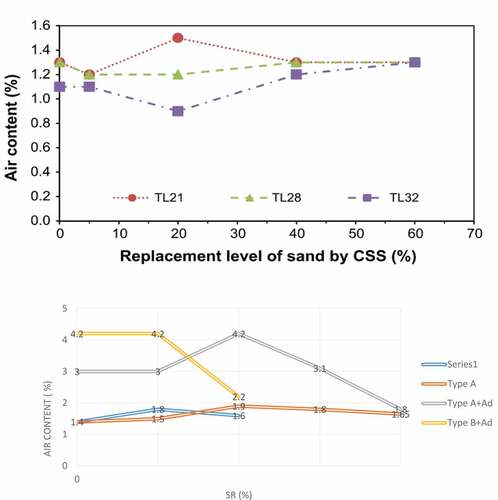 Figure 15. Air content effect of Peruvian scallop used as fine aggregate (Varhen et al., Citation2017)