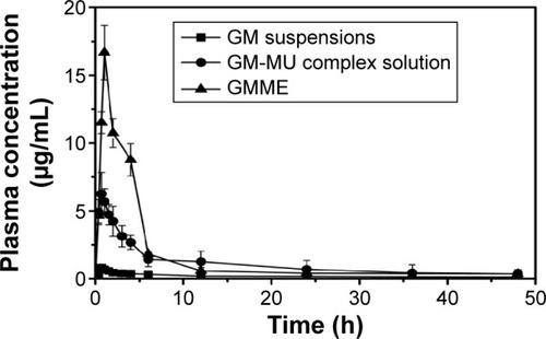 Figure 6 Plasma concentration–time curves after IG administration of the GM suspensions (-▪-), GM-MU complex solution (-•-) and GMME (-▴-) at a dose of 5 mg/kg in rats (n=6).Abbreviations: GM, glimepiride; GM-MU, glimepiride-meglumine; GMME, glimepiride microemulsion; h, hours.