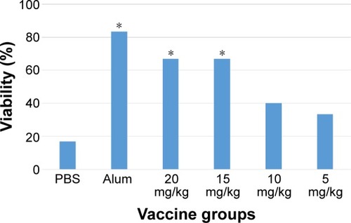 Figure 5 Survival rate of mice received inactivated rabies vaccine with different concentrations of AgNPs.Notes: PBS and vaccine containing alum were used as negative and positive controls, respectively. The significant level was compared with the alum group using chi-square method (*P<0.05).Abbreviations: AgNPs, silver nanoparticles; PBS, phosphate buffer saline.