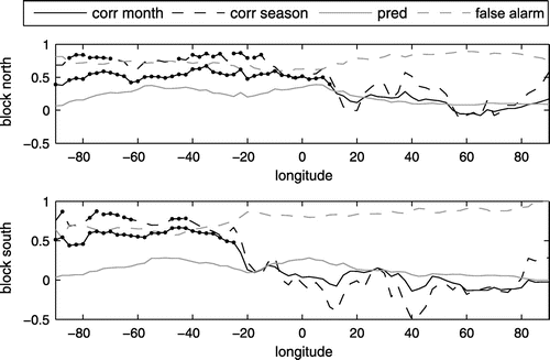 Fig. 6. Comparison between the observed high pollution events and the blocking indices over longitude. Blockings north and south are the blockings based on the central latitudes 56.25°N and 48.75°N, respectively. Significant correlations above the 99% level are marked with dots.