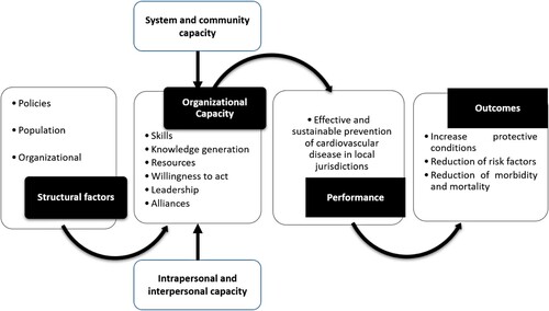 Figure 2. Conceptual model of the cardiovascular disease prevention capacity in Colombian local health departments.