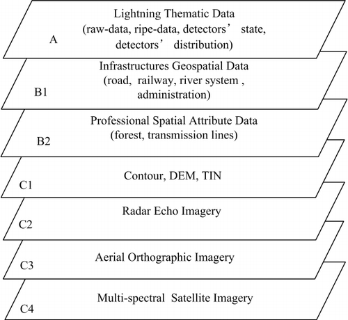 Figure 1. Multi-source geospatial data relevant to the DLPS.