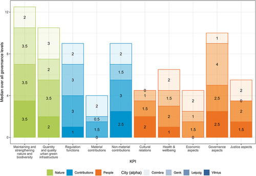 Figure 5. Median score of all governance levels per case study for each nature/contributions/people value associated to GI or related concepts in the respective policy documents.