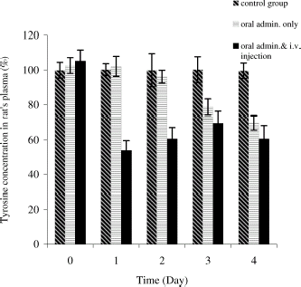 Figure 6. Tyrosine concentration in rat's plasma (%). For control group: oral administration of artificial cells containing no tyrosinase three times a day with one injection of 1 mL of PolyHb solution day 1 and another half volume injection on day 2. For group of oral administration only: oral administration of artificial cells containing tyrosinase three times a day. For test group of oral administration and i.v. injection: oral administration of artificial cells containing tyrosinase three times a day with one injection of 1 mL of PolyHb–tyrosinase solution on day 1 and another half volume injection on day 2.