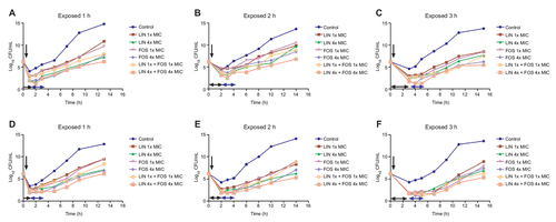 Figure S2 Regrowth curves of MSSA (No.8) (A–C) and ATCC 25923 (D–F) exposed to linezolid plus fosfomycin for 1, 2, and 3 hours.