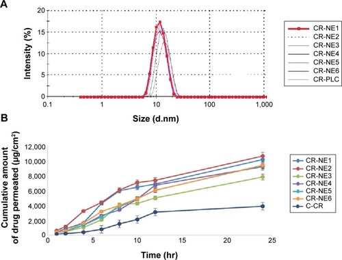 Figure 2 Comparative zeta size analysis and permeation study of selected CR-NEs.Notes: (A) Droplet size distribution analysis of selected curcumin-loaded nanoemulsions, CR-NE1, CR-NE2, CR-NE3, CR-NE4, CR-NE6, and CR-PLC; (B) comparative permeation profile of the same.Abbreviations: CR-NE, curcumin nanoemulsion; CR-PLC, curcumin placebo nanoemulsion; C-CR, crude curcumin solution in oil; hr, hour(s).