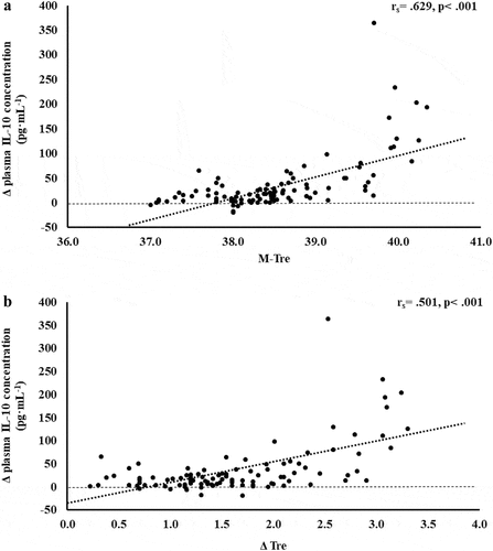 Figure 5. Association between M-Tre (a) and Δ Tre (b) with plasma concentrations of IL-10 in response to 2 h of strenuous running exercise in temperate (20–30°C) and hot (~35°C) ambient conditions.