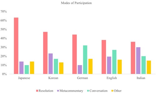Figure 2. Modes of participation.Note: Modes of participation in the 2020 New Year’s resolution social media ritual based on a sample of 200 tweets per language (n = 1000). The crosstabulation analysis shows that there is a significant difference between modes across five languages (χ2[12] = 73.23, p < .001). The results of the post hoc analysis are as follows: for resolution, Japanese is a major contributor to the chi-square value (standard residuals [SR] = 5.71, p < .001). For meta-commentary, Italian is a major contributor (SR = 4.20, p < .001) and the German score is a negative predictor (SR = −3.65, p < .001). Lastly, for conversation, German is a positive predictor to the chi-square value (SR = 3.96, p < .001) and Japanese is a negative contributor (SR= −1.71, p < .001).