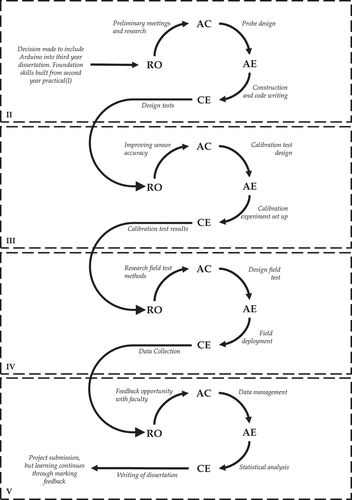 Figure 3b. Counterpart to Figure 3a, showing the transformation of the third-year Arduino project into Kolb’s stages based on the methodology. Reflective observation (RO), Abstract Conceptualisation (AC), Active Experimentation (AE), and Concrete Experience (CE).
