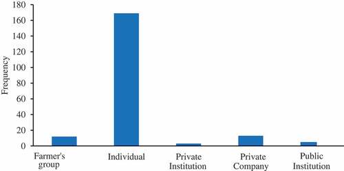 Figure 2. Fish farm ownership in Tanzania