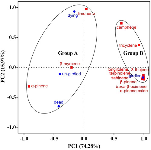 Figure 4. Principal component analysis of volatile organic compounds produced by four treatments, un-girdled, dying, dead and girdled of P. sylvestris var. mongolica. Blue circles represent four treatments of P. sylvestris var. mongolica. Black circles represent the classification of four treatments. Red squares represents 12 different compounds, based on the PCA of the component matrix.Note: P. syl = Pinus sylvestris var. mongolica, L. gme = Larix gmelinii, P. kor = Pinus koraiensis.