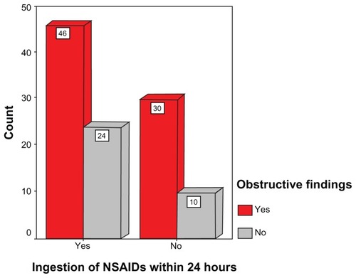 Figure 3 Effect of administration of nonsteroidal anti-inflammatory drugs (NSAIDs) on obstructive findings by resistive index.