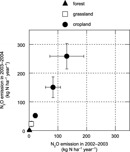 Figure 9  The relationship between N2O emission in 2002–2003 and 2003–2004 at each site. Error bars are standard deviations. A significant correlation was found (y = 1.90x + 4.16, r = 0.998, P < 0.01) between the years.