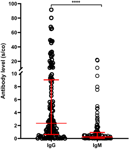 Figure 2 Comparison of SARS-CoV-2-specific IgG and IgM antibody levels in HD patients after completion of vaccination (n=120). ****P<0.0001.