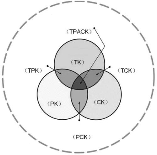 Figure 1. The TPACK framework (Mishra & Koehler, Citation2006).