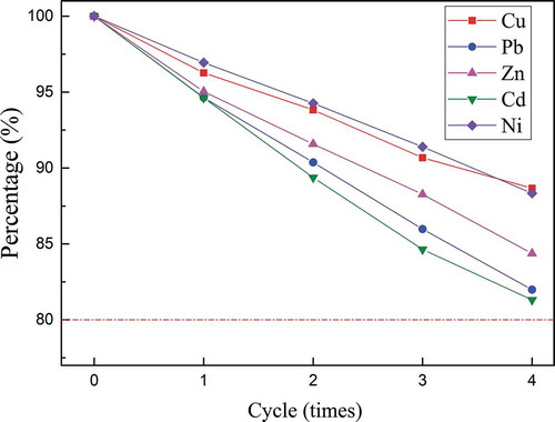 Figure 9. Extraction efficiency at different recirculation cycles using recycled Na2EDTA (new Na2EDTA is defined as cycle 0).