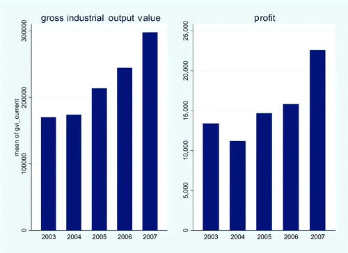 Figure 2. Industrial output and profit of PPI firms in Shandong province.Source: China’s Environmental Yearbook.