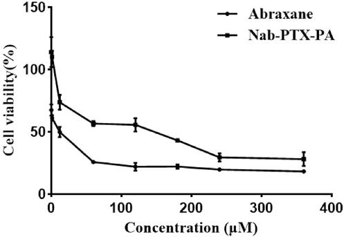 Figure 6. The 4T1 cell survival rate of Abraxane and Nab-PTX-PA at different concentrations (n = 3).