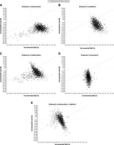 Figure 6 Probabilistic results for incremental cost-effectiveness comparisons between treatment with entecavir and (A) lamivudine monotherapy, (B) adefovir monotherapy, (C) telbivudine monotherapy, (D) tenofovir monotherapy, and (E) lamivudine plus adefovir combination therapy for a simulation involving 1,000 patients.