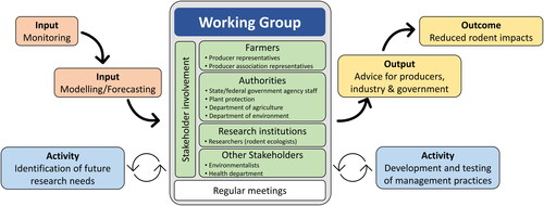 Figure 3. Basic inputs, activities, outputs and outcomes of Working Groups for rodent management.