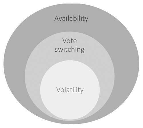 Figure 1. Set-theoretic relationship between volatility, switching, and availability. Source: Based on Bartolini (Citation1999, 467).