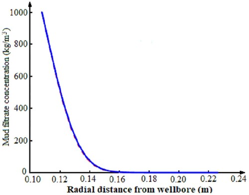 Figure 9. Mud filtrate dispersion values, well no 3: red dashed line – optimal control obtained with formulas (Equation3(3) u(t)=uMkckln⁡rerwkckln⁡rerw−ln⁡(1−ξc(t)rw),(3) ); blue line – optimal control obtained with formula (Equation135(135) u∗(t)={u(0)−u∞tfort∈[0,t1)umfort∈[t1,t2)u∞(t−T)+u(T)fort∈[t2,T],(135) ).