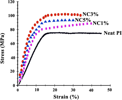 Figure 6 Representative stress–strain curves for the neat PI (a), NC1% (b), NC3% (b), and NC5% (d).