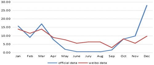 Figure 4. Tendency of official surveillance data and Weibo sample data on swine flu in 2011.