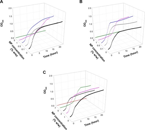 Figure 2 Examples of MRSA growth curves on (A) brushite, (B) hydroxyapatite, and (C) PMMA containing antimicrobial organic nanoparticles.Notes: • 0%, ▼ 0.1%, ■ 0.5%, ♦ 1%, ○ 2%, ▲ 5%, ▼ 7%.Abbreviations: MRSA, methicillin-resistant Staphylococcus aureus; NP, nanoparticle; OD600, optical density at 600 nm; PMMA, poly(methyl methacrylate).